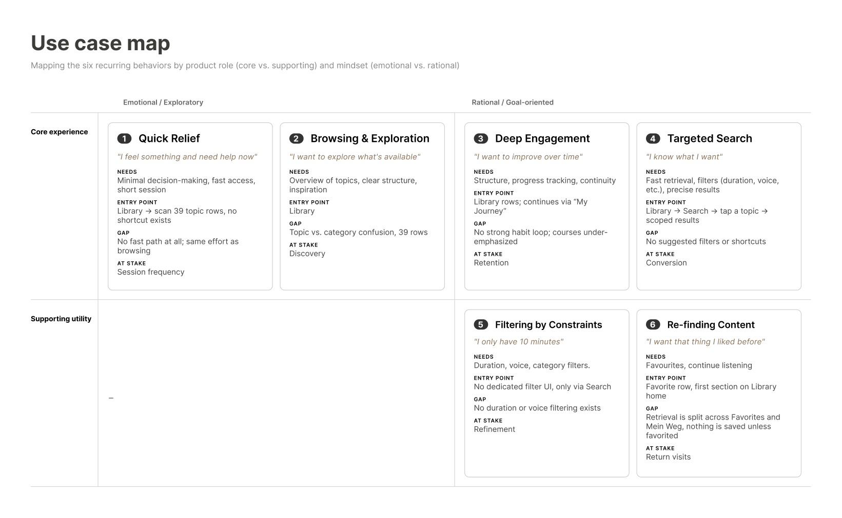 Use case map: six recurring behaviors — Quick Relief, Browsing & Exploration, Deep Engagement, Targeted Search, Filtering by Constraints, Re-finding Content — mapped by core/supporting role and emotional/rational mindset, each with its needs, entry point, and gap in the old structure